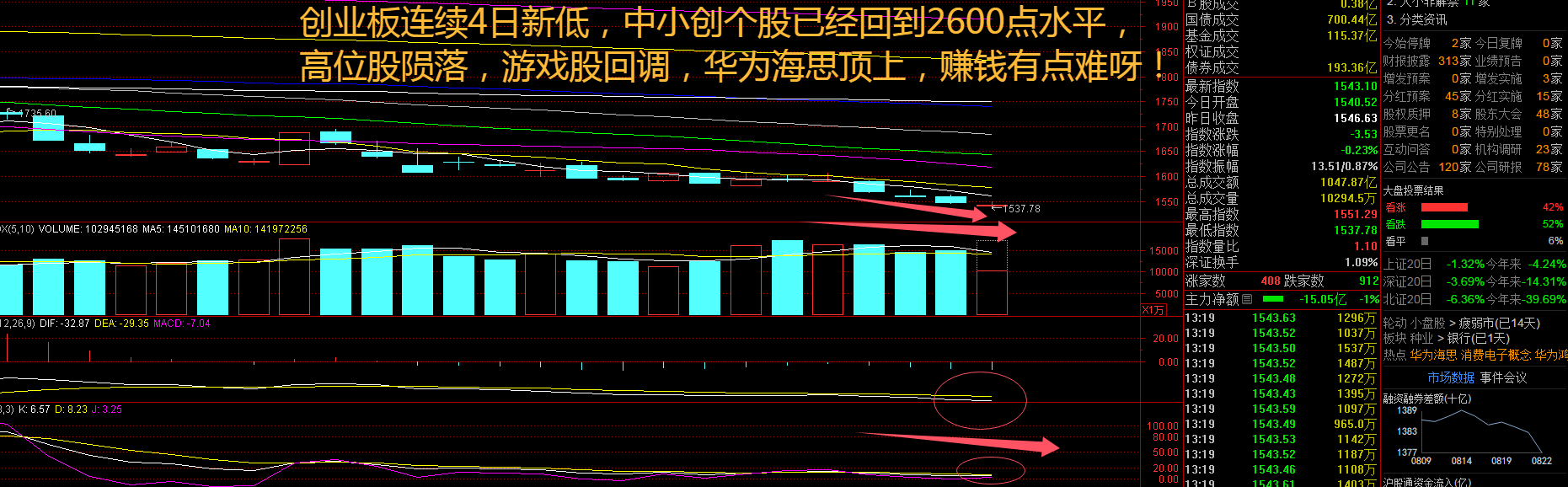 华为海思板块涨超6%！指数低开高走，老乡别走OR机构抄底？
