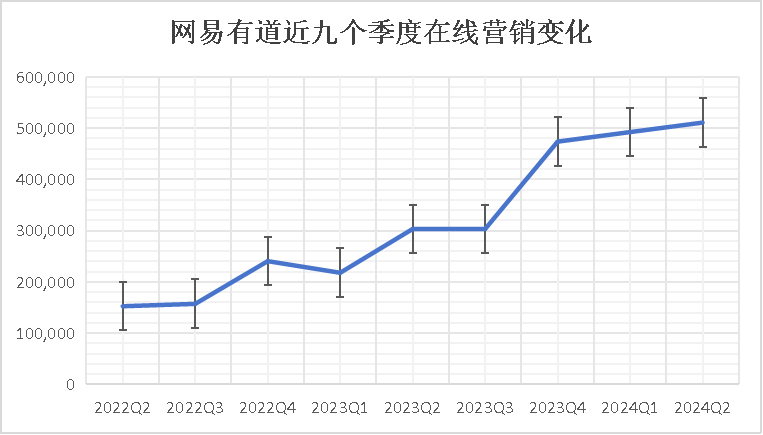 网易有道上半年净收入27亿元  明确三大核心业务经营策略