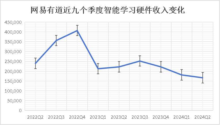 网易有道上半年净收入27亿元  明确三大核心业务经营策略