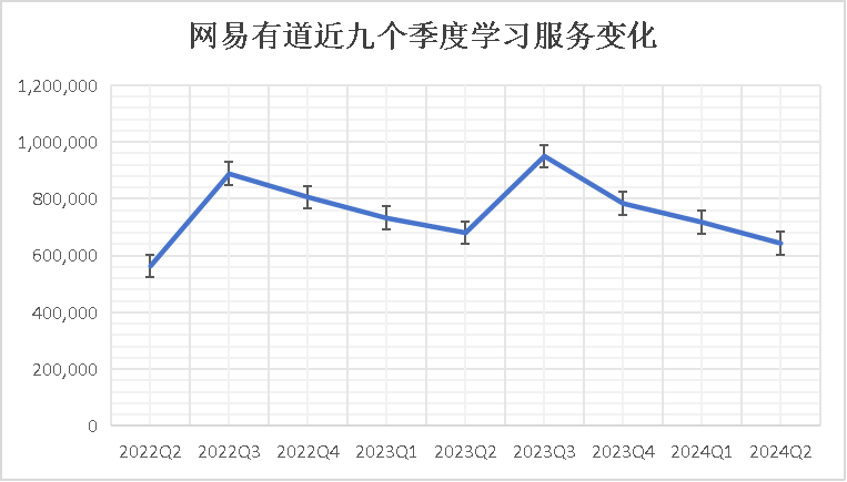 网易有道上半年净收入27亿元  明确三大核心业务经营策略