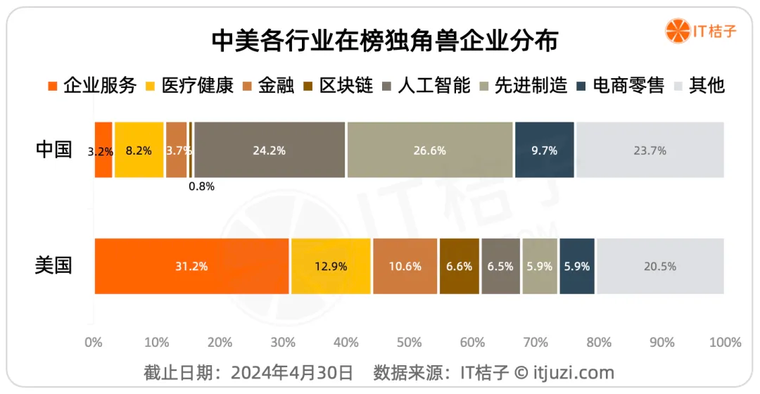 再论中美独角兽生态:全球遥遥领先的两大巨头 各显神通