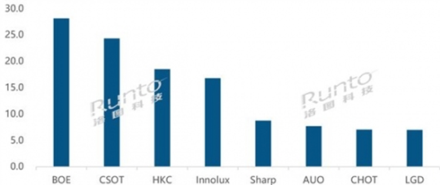 中国台湾面板“双雄”开始“瘦身”