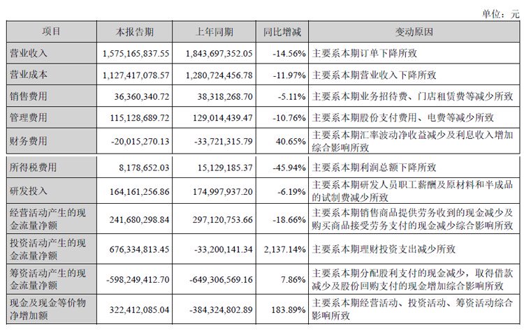 盈趣科技半年报:营收15.75亿元,智能家居业务稳定增长