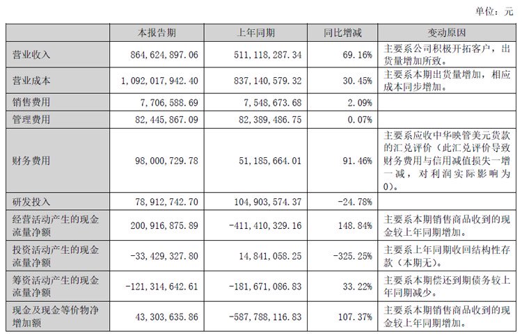 华映科技半年报:营收8.65亿,同增69.16%