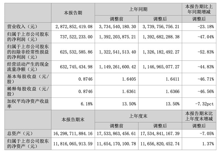 紫光国微上半年业绩大跌:特种集成电路复苏不及预期