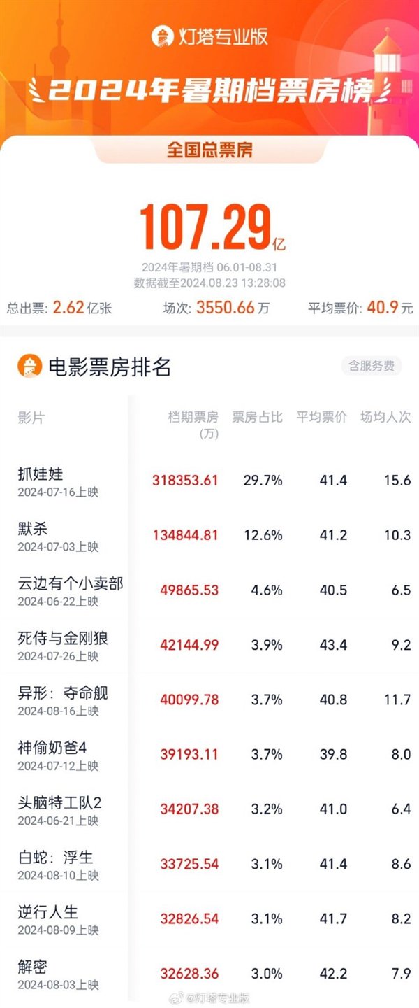《异形:夺命舰》票房超4亿 杀入2024暑期档票房前五
