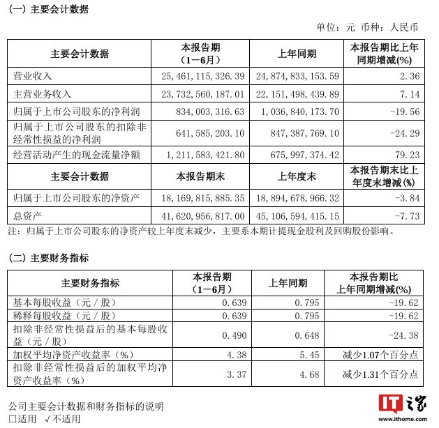 海信视像:2024 上半年营收 254.61 亿元、同比增长 2.36%,归母净利润 8.34 亿元