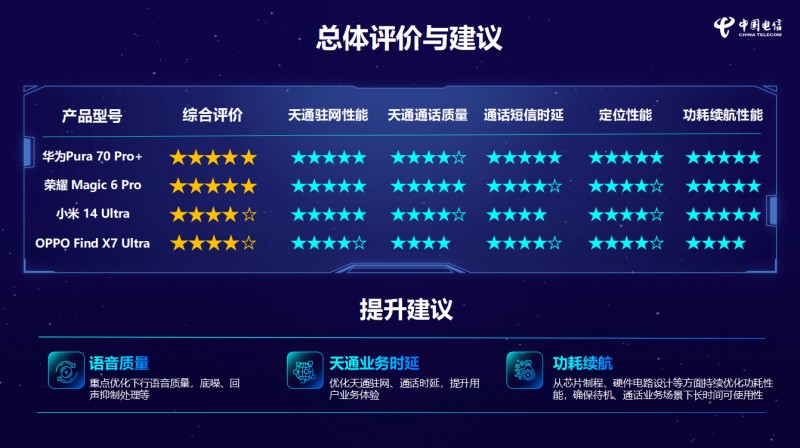 卫星通信新标杆名副其实！华为Pura 70 Pro+拿下中国电信五星认证第一