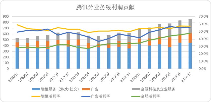 腾讯稳坐钓鱼台