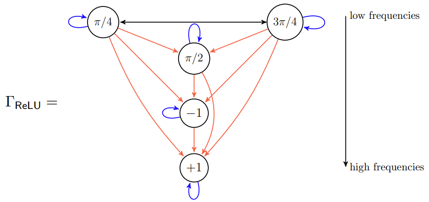 如何让等变神经网络可解释性更强?试试将它分解成「简单表示」