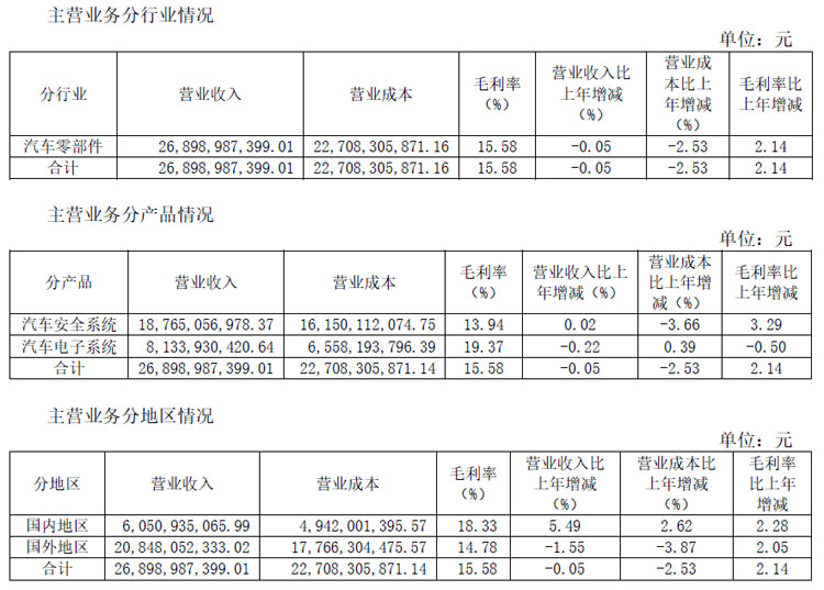 均胜电子半年报:营收约271亿元,新业务订单强劲增长