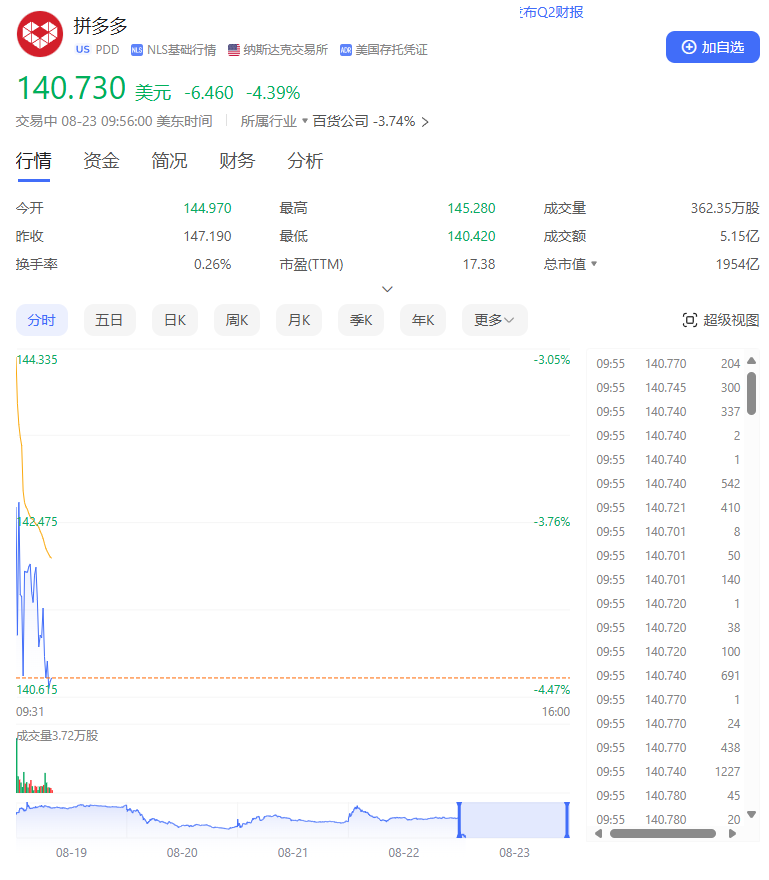 阿里巴巴市值反超拼多多