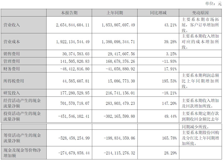 水晶光电2024上半年业绩再创新高,营收26.55亿,HUD产品得到客户全方位认可