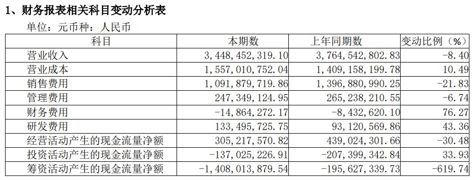V观财报|康恩贝半年净利降近26%:营收下降、研发费用增加