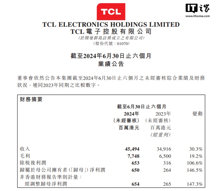 TCL 电子 2024 上半年归母净利润 6.5 亿港元,同比增长 146.5%