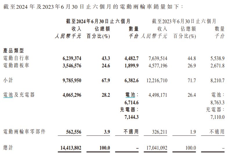 V观财报|雅迪控股上半年净利减12.9%,电动车销量及收入齐降