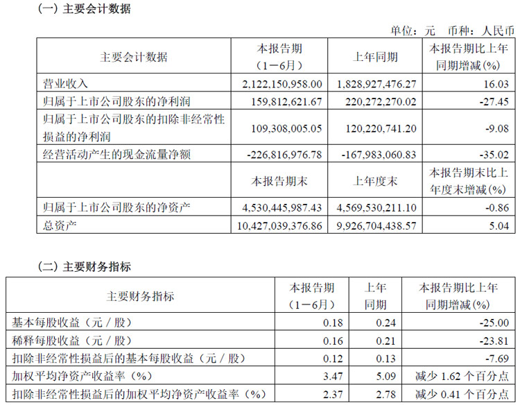东材科技半年报:营收21.22亿元,同增16.03%