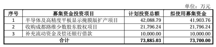总投资4.21亿元,路维光电募资拟建半导体及高精度平板显示掩膜版扩产项目