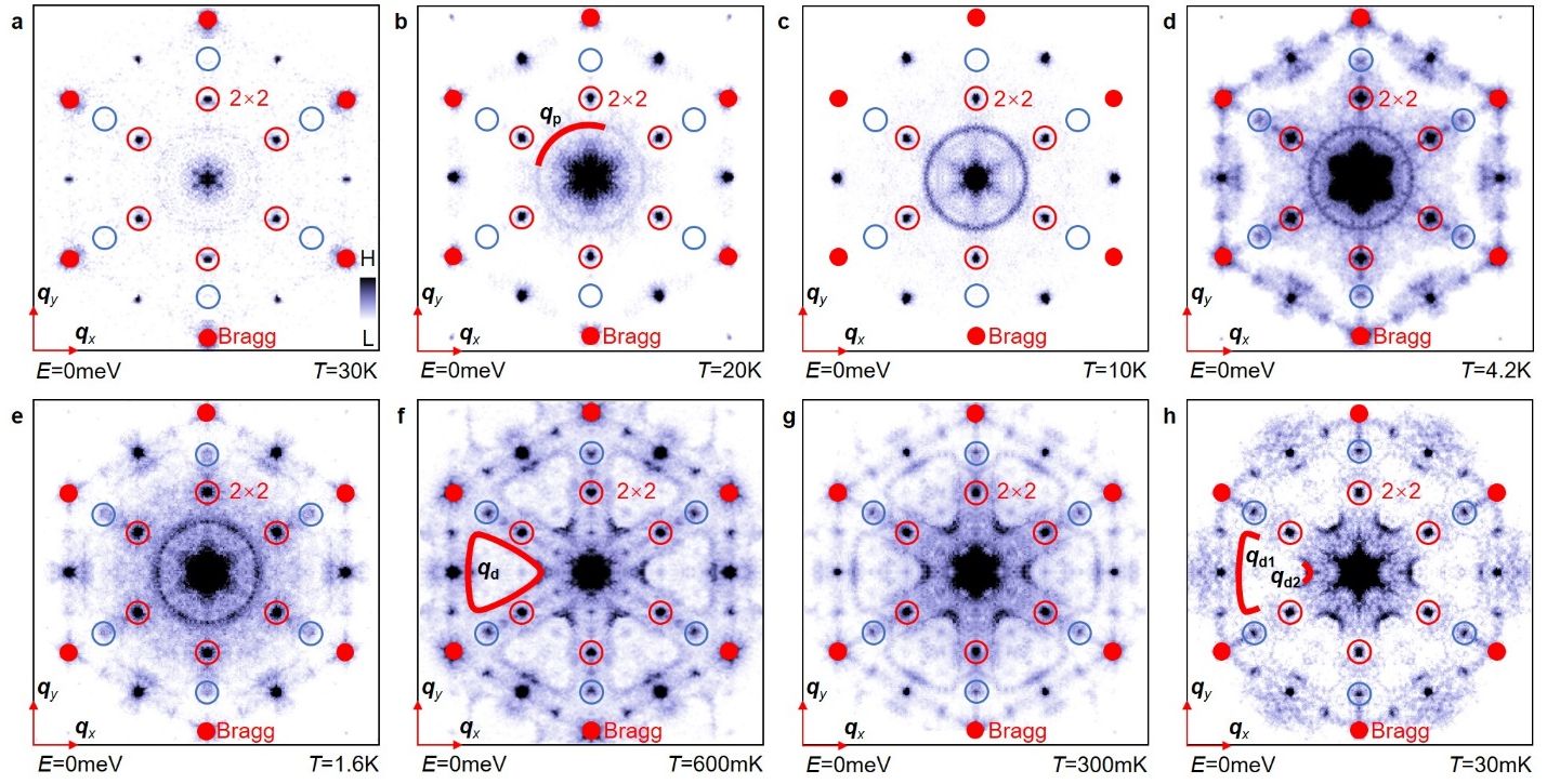 我国科学家带领突破磁性超导,刷新电子谱学空间能量分辨率纪录