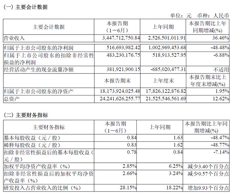 中微公司半年报：营收34.48亿元，同增36.46%，MLED设备持续服务客户