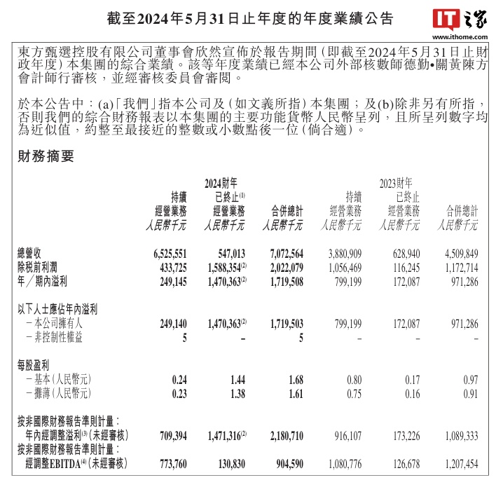 东方甄选 2024 财年营收 71 亿元、同比增加 56.8%,GMV 增至 143 亿元