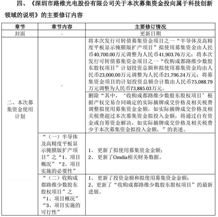 总投资4.21亿元,路维光电募资拟建半导体及高精度平板显示掩膜版扩产项目