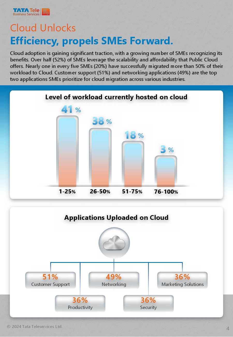CMR:印度中小企业和云需求