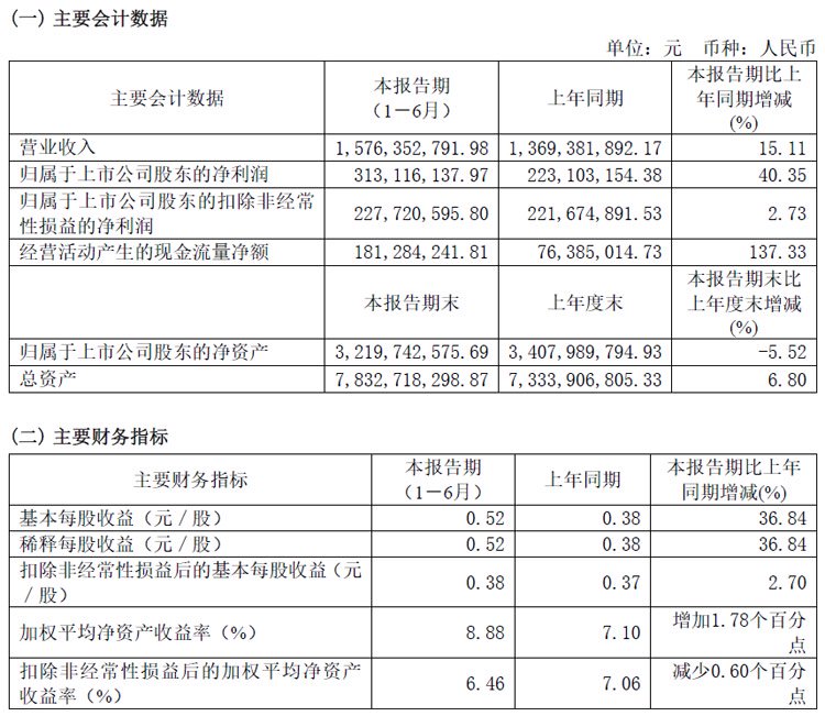 彤程新材半年报:营收15.76亿元,显示面板光刻胶业务快速发展