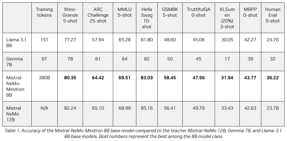 英伟达发布 80 亿参数新 AI 模型:精度、效率高,可在 RTX 工作站上部署