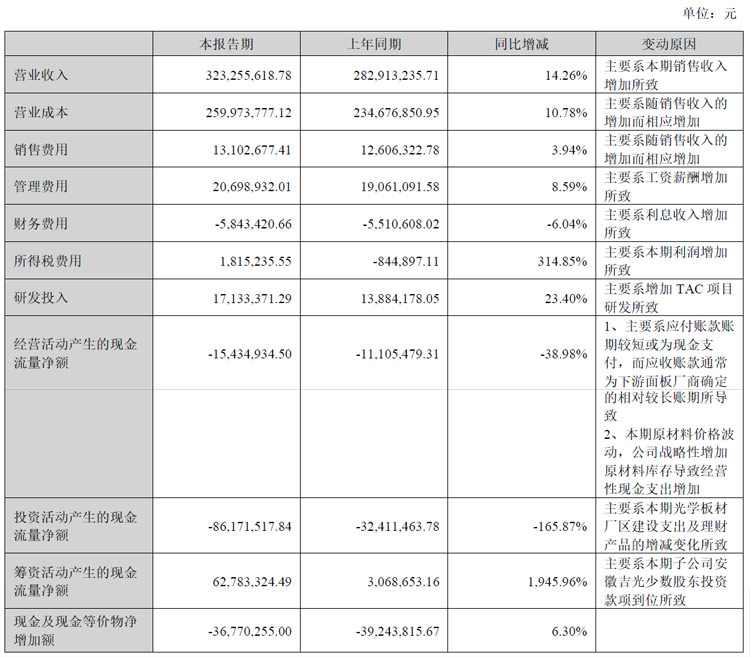 面板行业景气度上升，天禄科技上半年营收同增14.26%