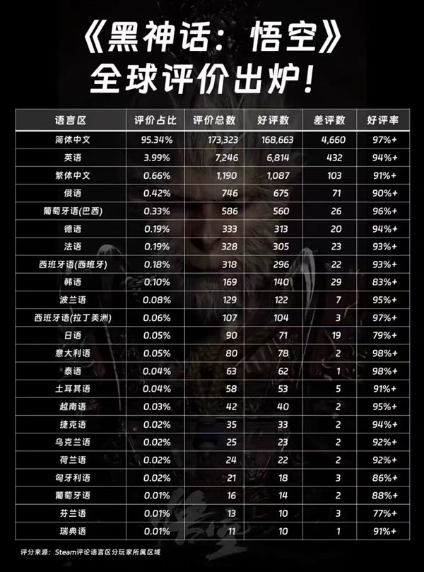 《黑神话:悟空》Steam全球评价出炉:18个语言区好评率超90%!