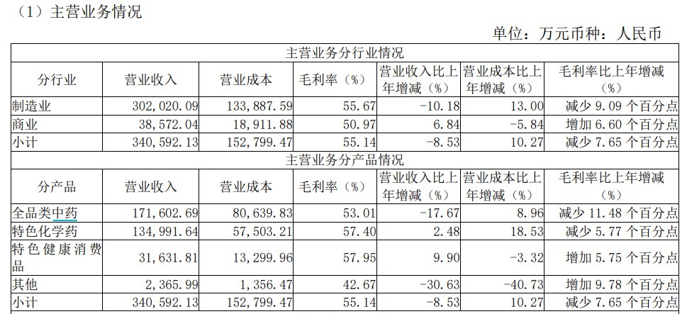 V观财报|康恩贝半年净利降近26%:营收下降、研发费用增加