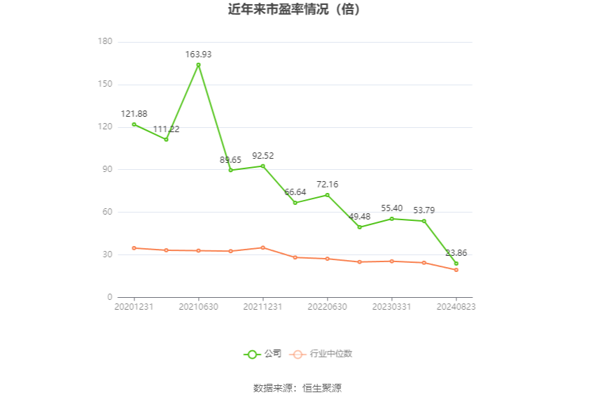 以本次披露业绩预告均值计算,公司近年市盈率(TTM)、市净率(LF)、市销率(TTM)情况如下图: