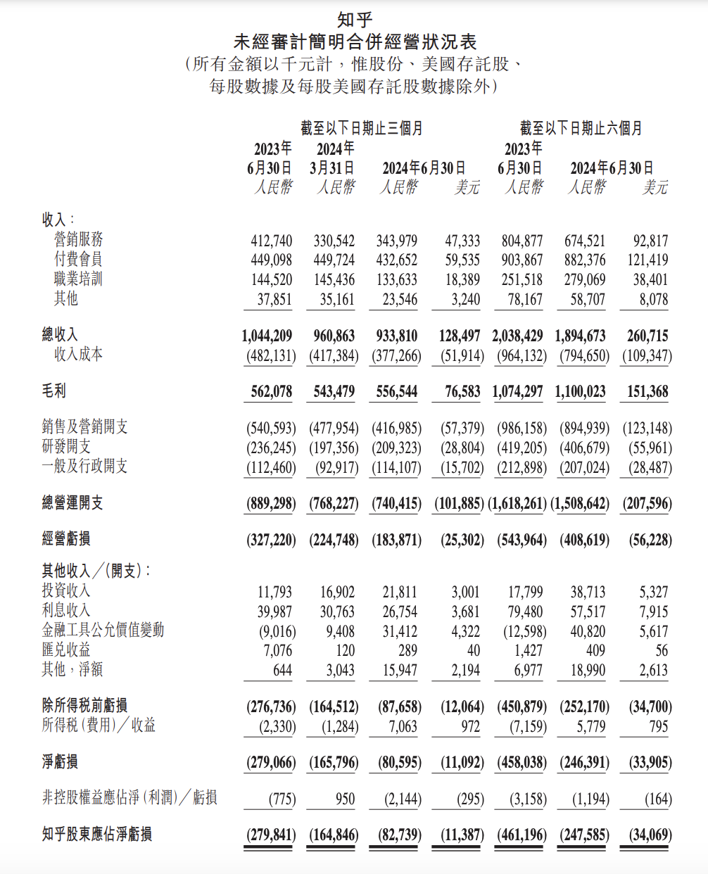 知乎Q2财报：净亏损额单季最低 B端收入同比下降16.7%至3.44亿元