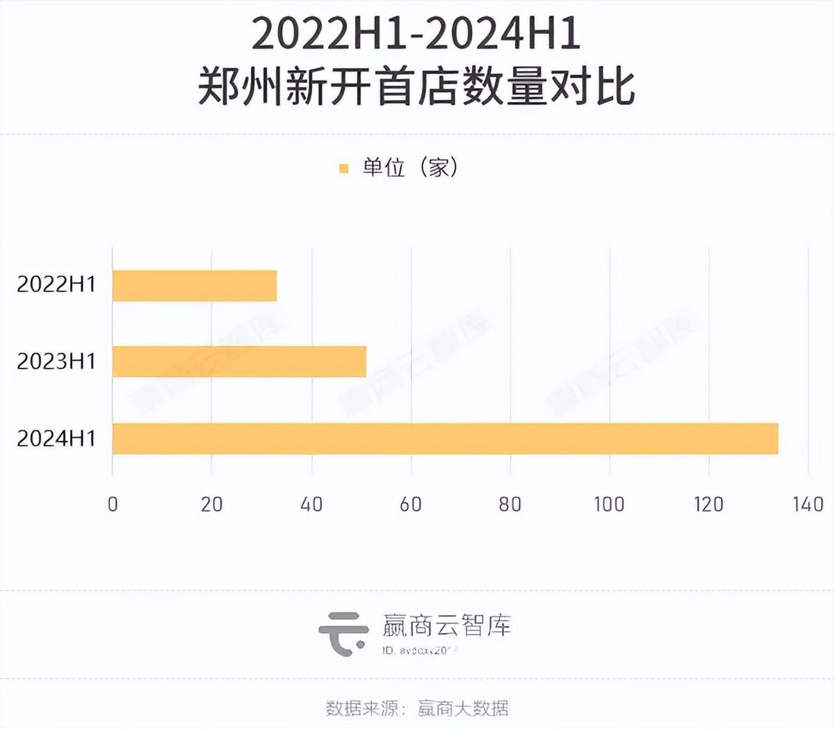 27城、600+商场空置率降至8.50%！郑州、天津缓过来了