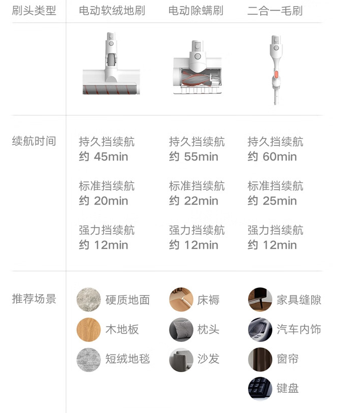 小米米家无线吸尘器 3C 上架：60 分钟续航、防缠绕地刷，售价 899 元