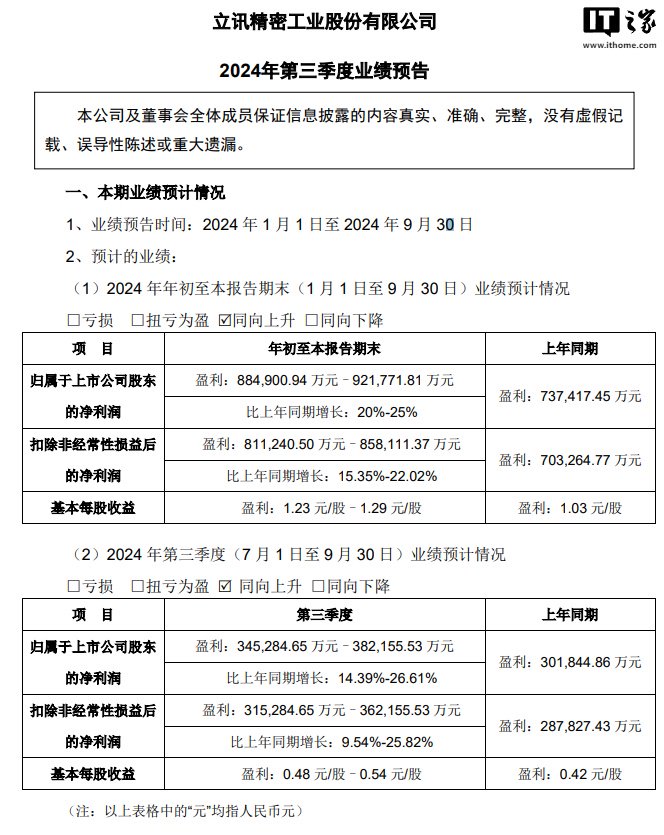 立讯精密 2024 上半年净利润 53.96 亿元,同比增长 23.89%