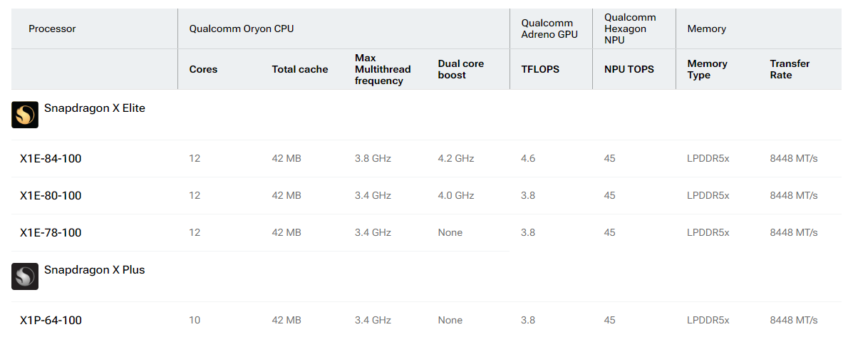 高通推出入门级 8 核骁龙 X Plus 芯片,GPU 算力仅 1.7 TFLOPS 不及原版一半