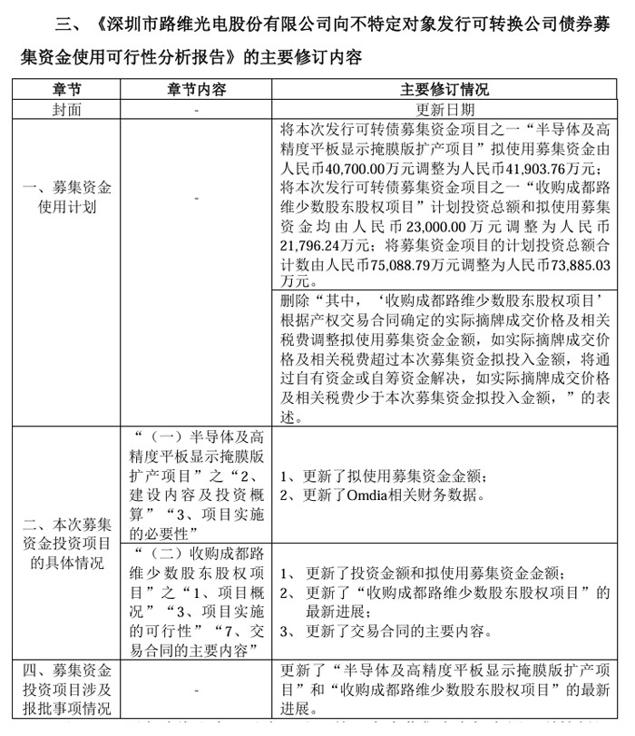 总投资4.21亿元,路维光电募资拟建半导体及高精度平板显示掩膜版扩产项目