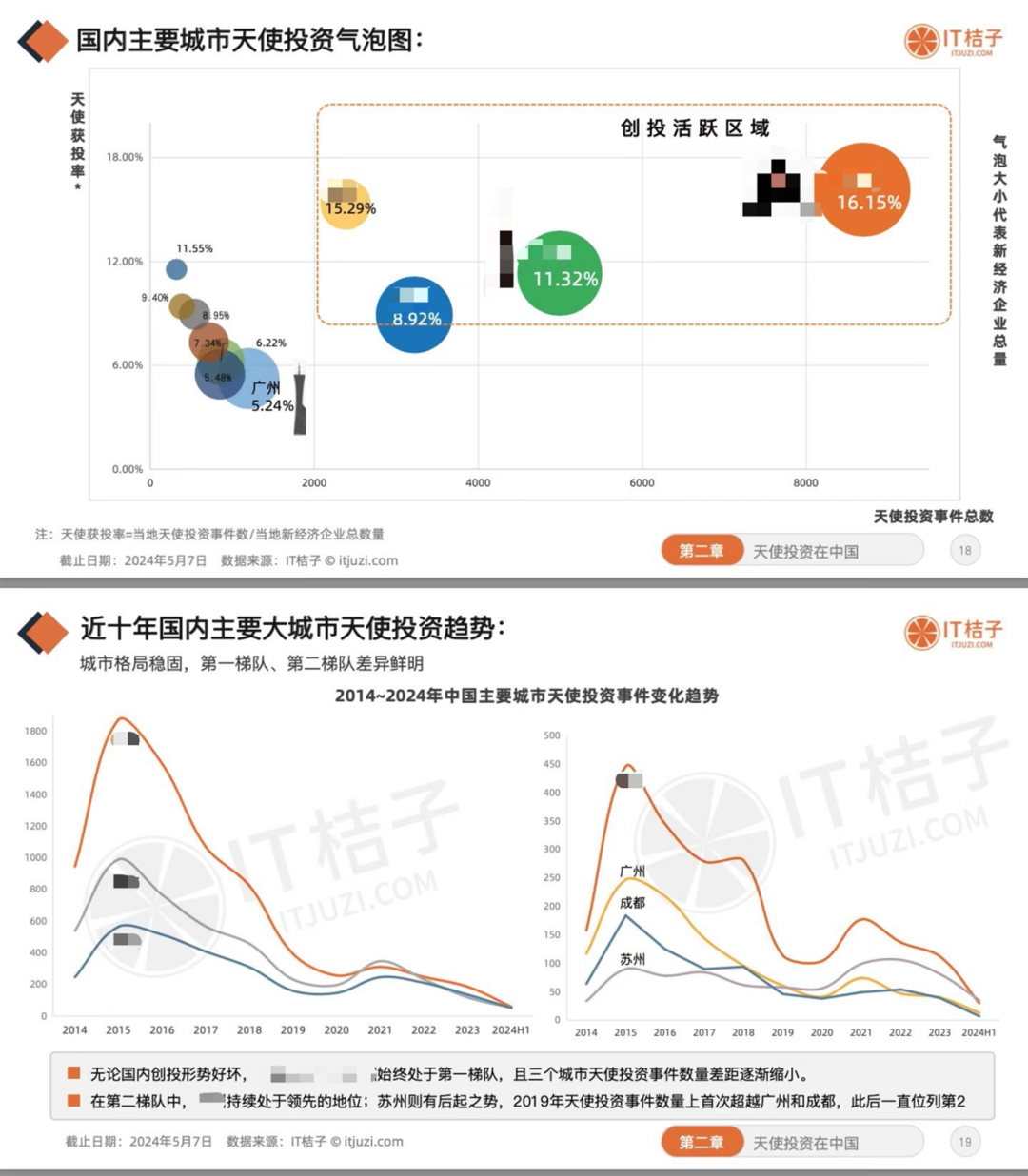 国内天使投资数量最多和天使轮获投率最高的城市是哪个?|答题挑战第 4/10天