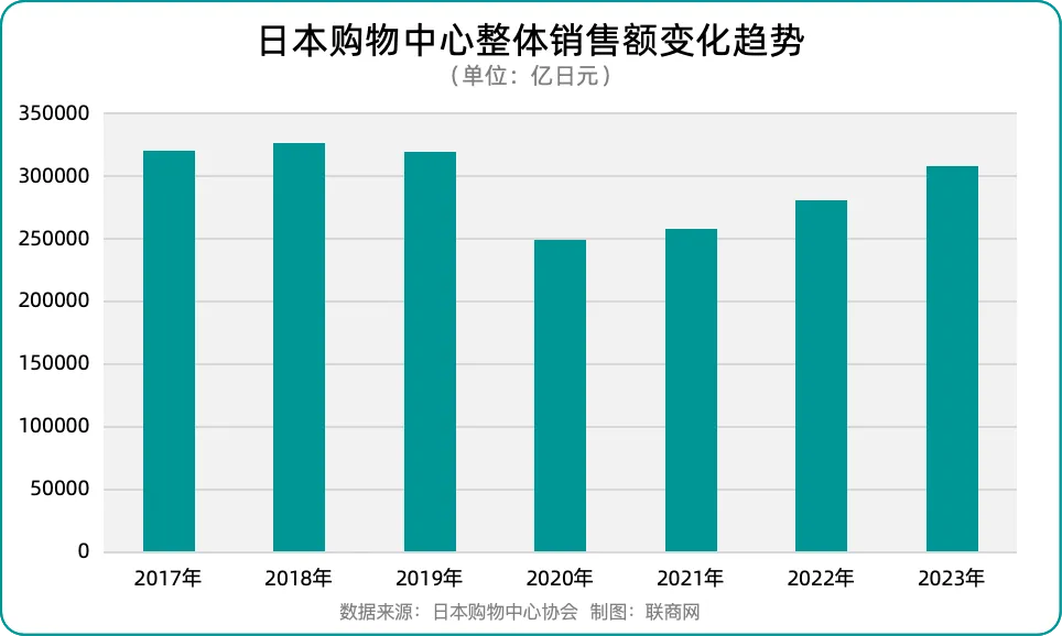 权威购物中心报告出炉 透露出哪些新趋势?