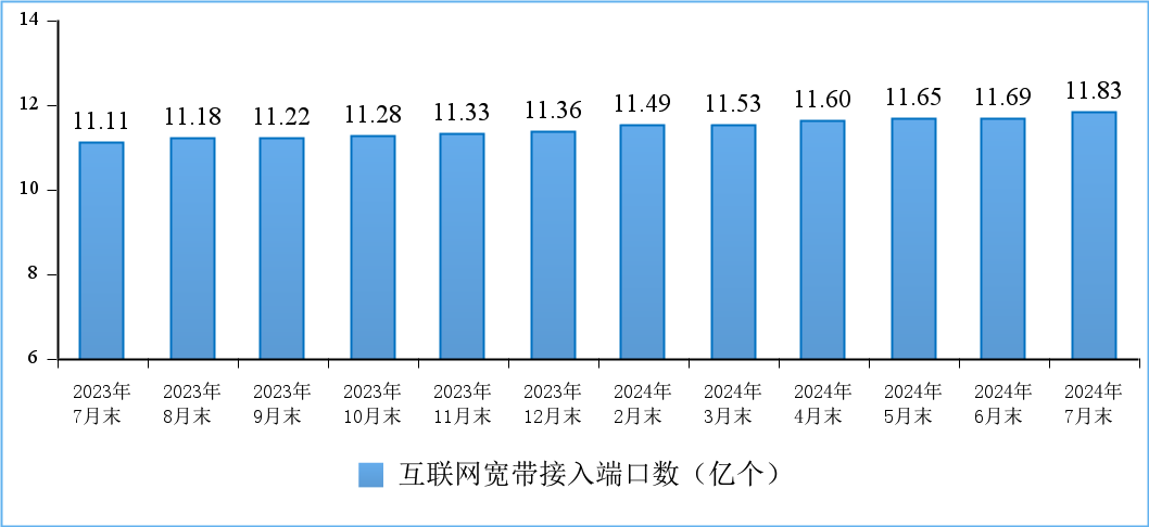 工信部:截至 7 月末我国 5G 基站总数达 399.6 万个,5G 移动电话用户数 9.5 亿户占比 53.6%