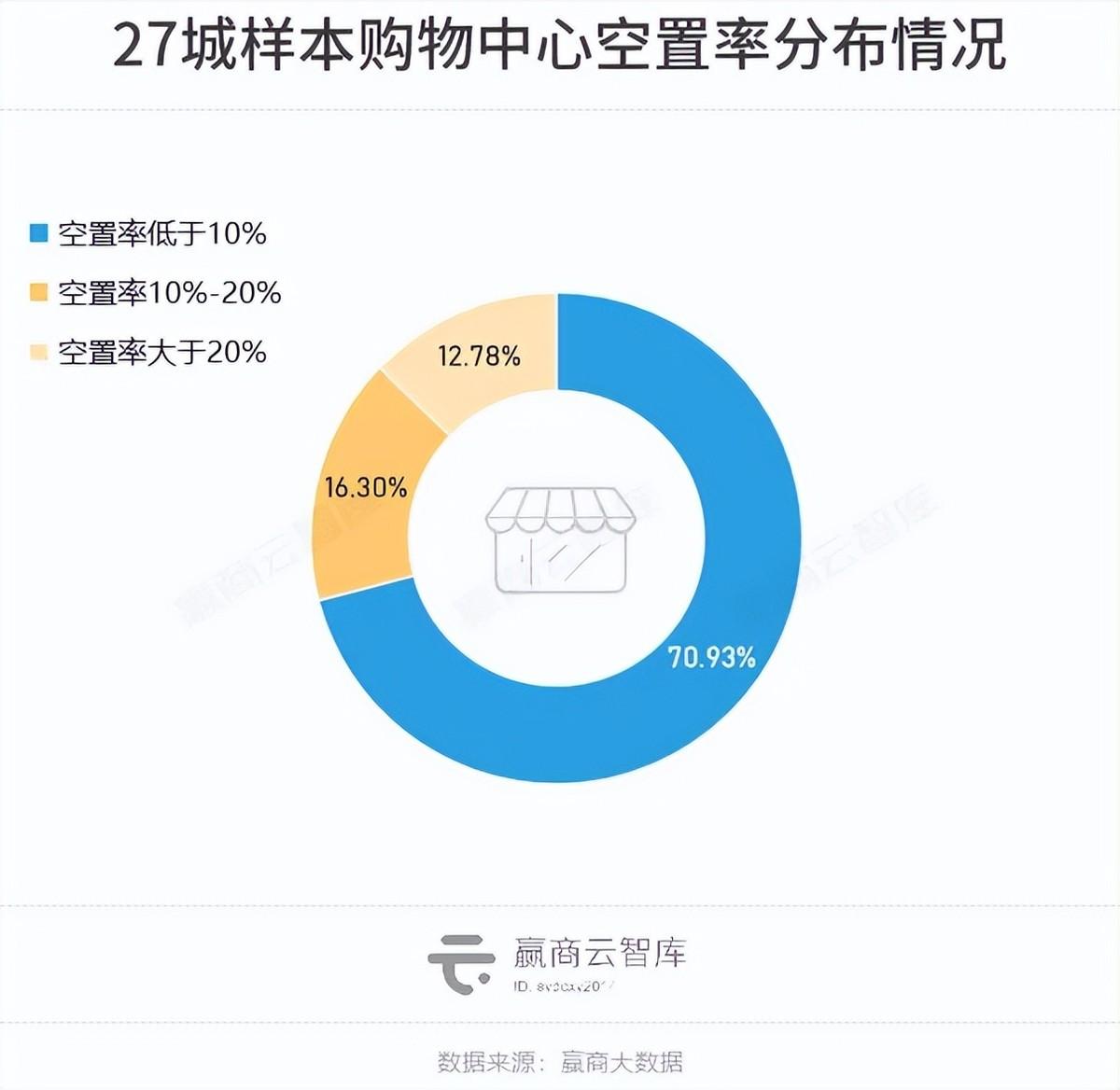 27城、600+商场空置率降至8.50%！郑州、天津缓过来了