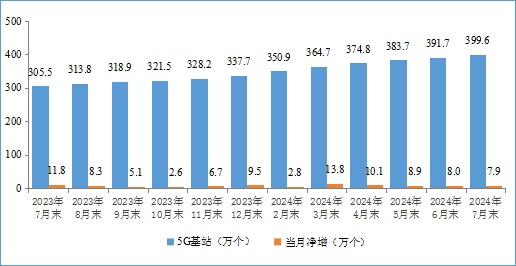 工信部:截至 7 月末我国 5G 基站总数达 399.6 万个,5G 移动电话用户数 9.5 亿户占比 53.6%