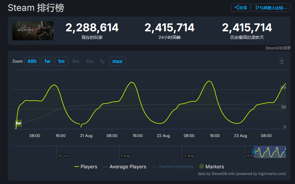《黑神话:悟空》全平台销量超千万创造历史,最高同时在线人数 300 万人
