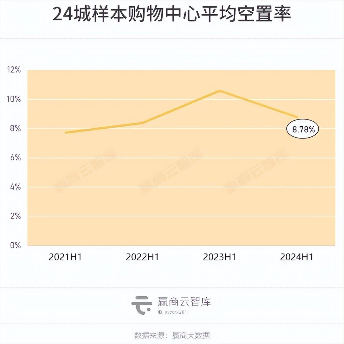 27城、600+商场空置率降至8.50%！郑州、天津缓过来了