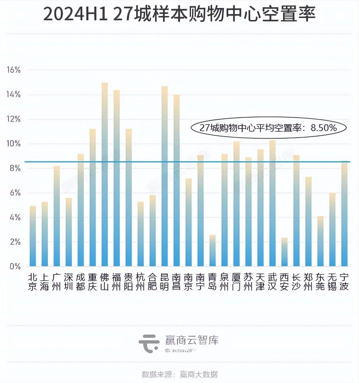 27城、600+商场空置率降至8.50%！郑州、天津缓过来了