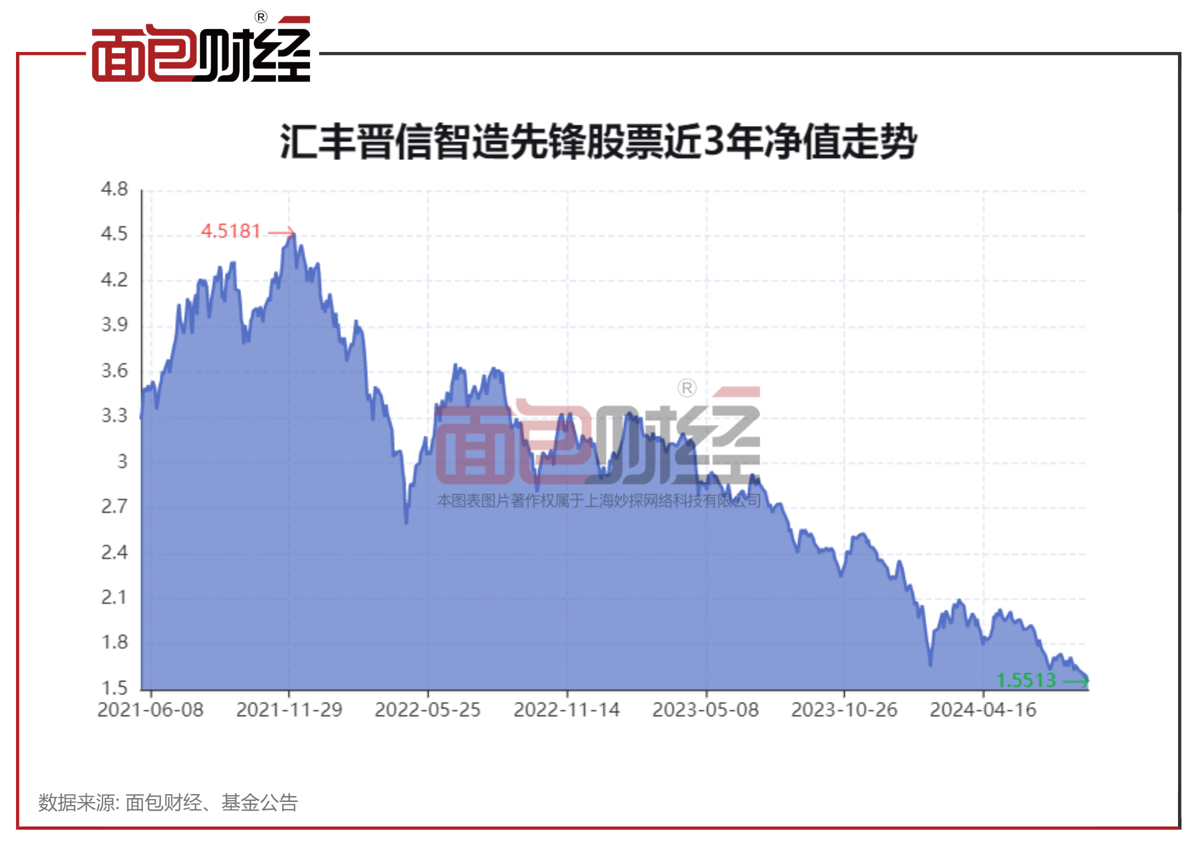 权益基金三年业绩大比拼(六):汇丰晋信等多只产品净值腰斩