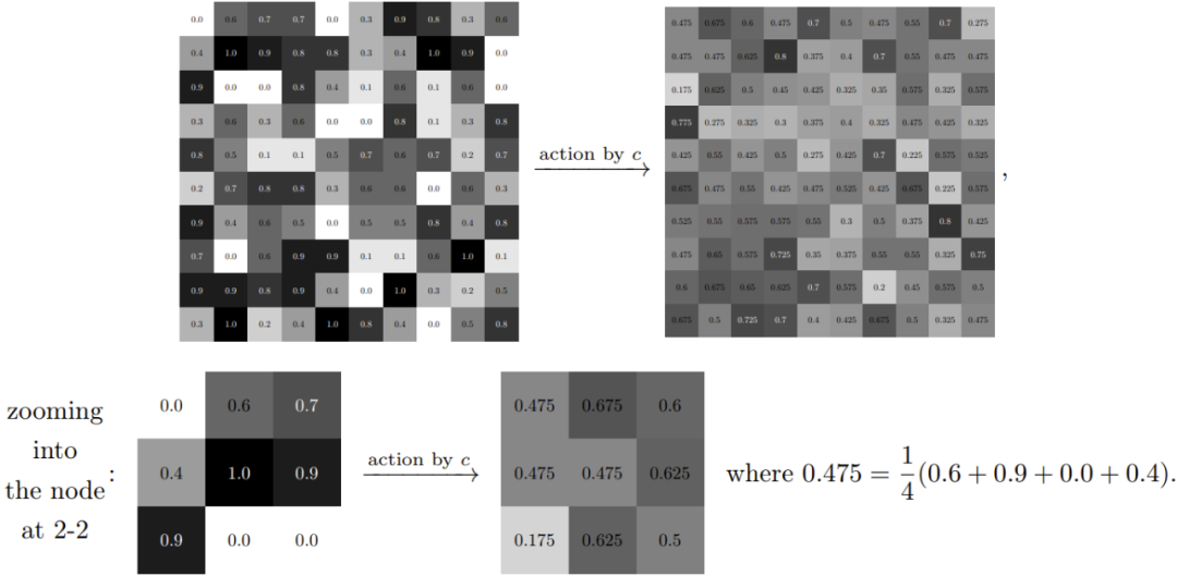 如何让等变神经网络可解释性更强?试试将它分解成「简单表示」