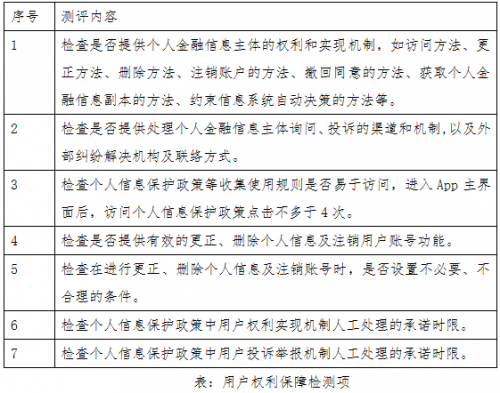 手机银行App个人信息合规行业测评报告(中):用户权利保障测评